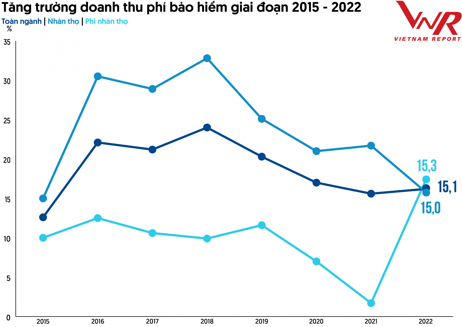 Hình 1: Tăng trưởng doanh thu phí bảo hiểm giai đoạn 2015-2022